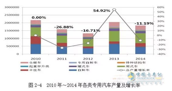 2010年我國工程自卸車產(chǎn)量是65萬輛，之后下滑速度較快，到2012年，自卸車的產(chǎn)量僅為37.5萬輛。