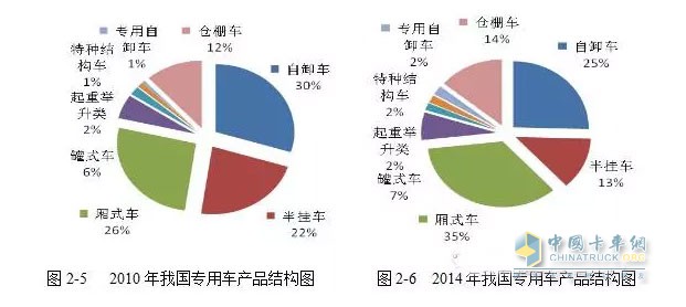 而與工程類車輛情況大不相同的是廂式運(yùn)輸車的產(chǎn)量呈現(xiàn)一路上漲的趨勢(shì)。