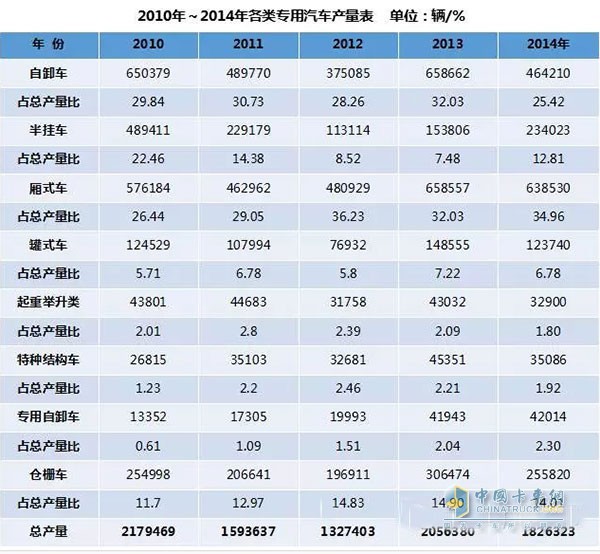 從圖中可知，2010年我國專用車產(chǎn)量達(dá)到217.95萬輛歷史最高值，這主要是受四萬億投資尾勢(shì)的影響。