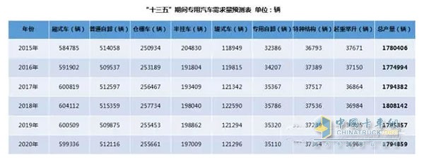 備注：通過采用加權(quán)移動(dòng)平均法對(duì)2015年及“十三五”期間專用汽車產(chǎn)量進(jìn)行預(yù)測(cè)(權(quán)重分別為5、4、3、2、1)。